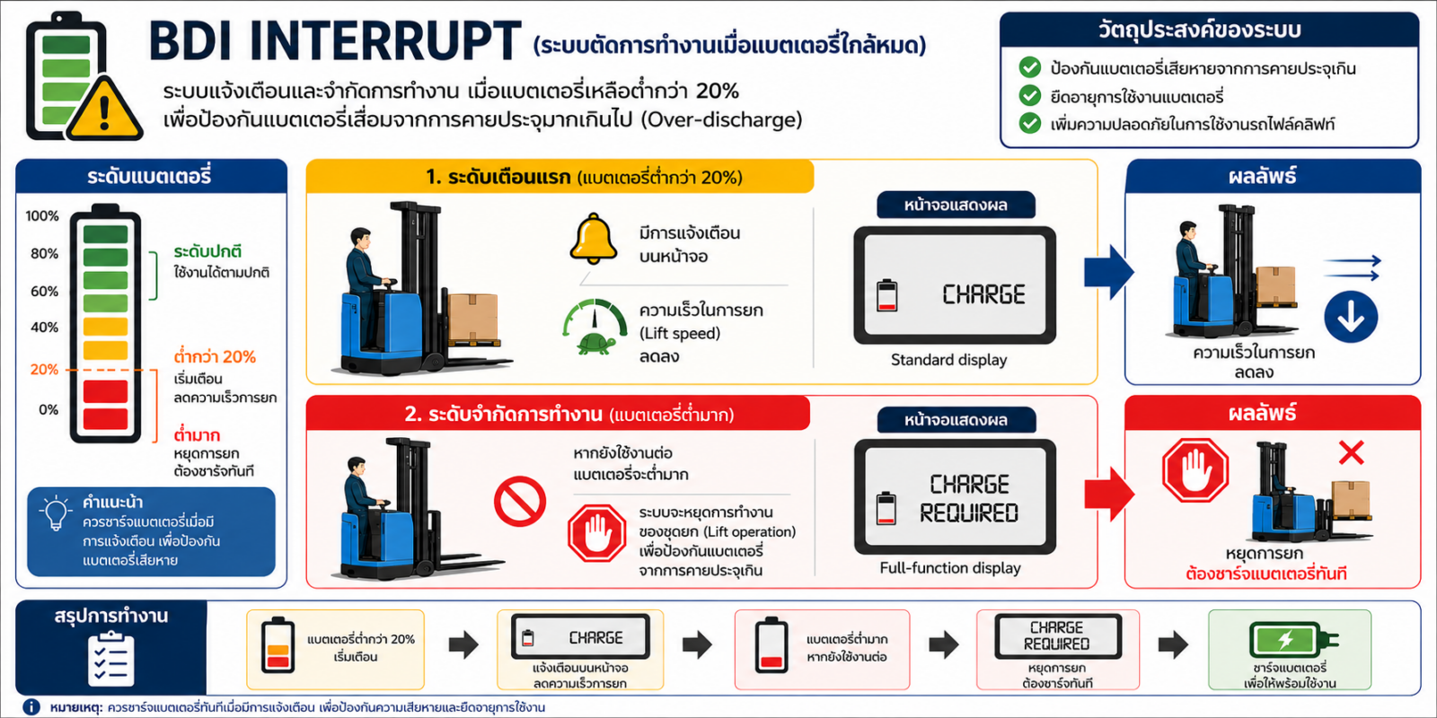 Forklift, รถยก, รถยืนขับ, รถนั่งขับ