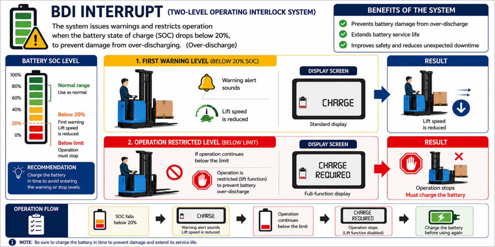 Forklift, รถยก, รถยืนขับ, รถนั่งขับ, รถยืนขับ